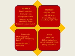 STRENGTH
Brand recognition
Creative process
Strong diversification
Cooperate with big
retailers like Kroger
Responsiveness to market
WEAKNESS
Large R&D costs
High risk factor
Does not have own
manufacturing for DCP
Opportunity
Mother’s positive
perception of the Disney
brand
Disney character’s
popularity
Threat
Competitors
Differentiation form
natural produce products
Pricing competition
 