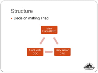 Structure
 Decision making Triad


                             Mark
                         Eisner(CEO)




           Frank wells             Gary Wilson
              COO                     CFO
 