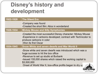 Disney’s history and
   development
1922-1928   The Silent Era
            -Company was found
            -Created the short film: Alice in wonderland
1928-1934   Mickey Mouse and Silly Symphonies
            -Created the most successful Disney character: Mickey Mouse
            -Experience in cartoons developed; contract with Technicolor to
            produce cartoons in color
            -Won its first Oscar
1934-1945   Snow White and seven dwarfs and War World II
            -Snow white and seven dwarfs was introduced which was a
            huge success to hit the box office
            -Revenue to set up studio at Burbank
            -Issued 155,000 shares which raised the working capital to
            $3,500,000
             Onset of World War II, box-office profits began to dry up
 