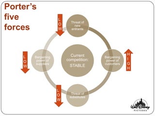 Porter’s
five                 L
                           Threat of
                     O
forces               W
                             new
                           entrants




                           Current                   H
    L   Bargaining                      Bargaining
         power of        competition:    power of    I
    O
         suppliers                      customers    G
    W                      STABLE
                                                     H




                     L
                     O     Threat of
                          substitutes
                     W
 