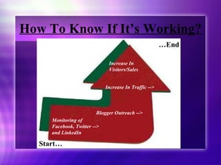 How To Know If It’s Working? Monitoring of Facebook, Twitter -->  and LinkedIn Blogger Outreach --> Increase In Traffic --...