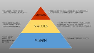 MISSION
Values
VisiOn
To be one of the world’s leading producers
and providers of family entertainment
To make people happy
Trust, Fun, Innovation, Excellence &
Commitment to provide quality
entertainment for the whole family
The mission that Disney
aspires to fulfill in society
The values crucial
to the Disney group
to fulfill its mission
What Disney
hopes to
become in the
future
 