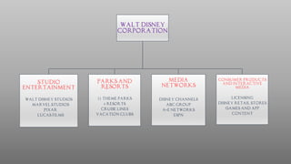 Walt Disney
Corporation
Studio
Entertainment
Walt Disney studios
Marvel Studios
Pixar
Lucas films
Parks and
Resorts
11 theme parks
6 resorts
Cruise lines
Vacation clubs
Media
Networks
Disney channels
Abc group
A+e networks
Espn
Consumer Products
and Interactive
Media
Licensing
Disney retail stores
Games and app
Content
 