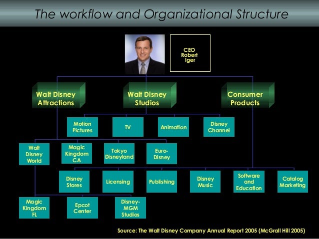 Application of organizational behavior concepts at Disney Essay
