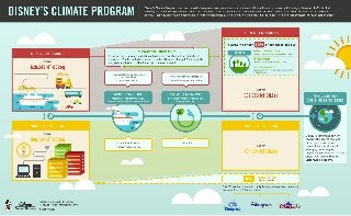 Disney's Climate Program Infographic
