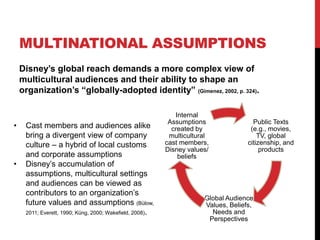MULTINATIONAL ASSUMPTIONS
Disney’s global reach demands a more complex view of
multicultural audiences and their ability to shape an
organization’s “globally-adopted identity” (Gimenez, 2002, p. 324).
• Cast members and audiences alike
bring a divergent view of company
culture – a hybrid of local customs
and corporate assumptions
• Disney’s accumulation of
assumptions, multicultural settings
and audiences can be viewed as
contributors to an organization’s
future values and assumptions (Bülow,
2011; Everett, 1990; Küng, 2000; Wakefield, 2008).
Public Texts
(e.g., movies,
TV, global
citizenship, and
products
Global Audience
Values, Beliefs,
Needs and
Perspectives
Internal
Assumptions
created by
multicultural
cast members,
Disney values/
beliefs
 