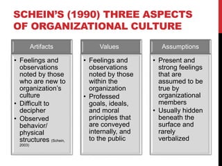 Artifacts
• Feelings and
observations
noted by those
who are new to
organization’s
culture
• Difficult to
decipher
• Observed
behavior/
physical
structures (Schein,
2003)
Values
• Feelings and
observations
noted by those
within the
organization
• Professed
goals, ideals,
and moral
principles that
are conveyed
internally, and
to the public
Assumptions
• Present and
strong feelings
that are
assumed to be
true by
organizational
members
• Usually hidden
beneath the
surface and
rarely
verbalized
SCHEIN’S (1990) THREE ASPECTS
OF ORGANIZATIONAL CULTURE
 