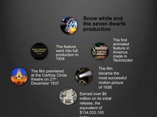 Snow white and 
the seven dwarfs 
production 
The film premiered 
at the Carthay Circle 
theatre on 21st 
December 1937 
The first 
animated 
feature in 
America 
made in 
Technicolor 
The feature 
went into full 
production in 
1934 
The film 
became the 
most successful 
motion picture 
of 1938 
Earned over $8 
million on its initial 
release, the 
equivalent of 
$134,033,100 
today. 
 