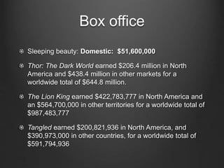 Box office 
Sleeping beauty: Domestic: $51,600,000 
Thor: The Dark World earned $206.4 million in North 
America and $438.4 million in other markets for a 
worldwide total of $644.8 million. 
The Lion King earned $422,783,777 in North America and 
an $564,700,000 in other territories for a worldwide total of 
$987,483,777 
Tangled earned $200,821,936 in North America, and 
$390,973,000 in other countries, for a worldwide total of 
$591,794,936 
 