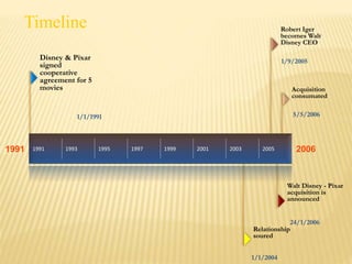 1991 1991 1993 1995 1997 1999 2001 2003 2005 2006
Acquisition
consumated
5/5/2006
Walt Disney - Pixar
acquisition is
announced
24/1/2006
Robert Iger
becomes Walt
Disney CEO
1/9/2005
Relationship
soured
1/1/2004
Disney & Pixar
signed
cooperative
agreement for 5
movies
1/1/1991
Timeline
 