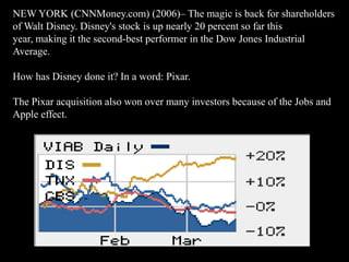 NEW YORK (CNNMoney.com) (2006)– The magic is back for shareholders
of Walt Disney. Disney's stock is up nearly 20 percent so far this
year, making it the second-best performer in the Dow Jones Industrial
Average.

How has Disney done it? In a word: Pixar.

The Pixar acquisition also won over many investors because of the Jobs and
Apple effect.
 