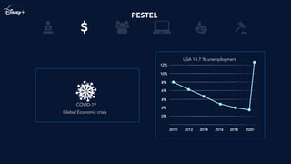 PESTEL
USA 14.7 % unemployment
20122010
12%
10%
8%
6%
4%
2%
0%
2014 2016 2018 2020·
COVID-19
Global Economic crisis
 