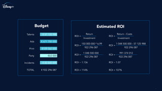 Budget
Talents
Ads
Print
Party
Incidents
TOTAL
€ 57 125 988
€ 671 700 000
€109 562 000
€63 000
€ 83 845 099
€ 922 296 087
Estimated ROI
ROI =
Return
Investment
ROI =
150 000 000 * 6,99
922 296 087
ROI =
1 048 500 000
922 296 087
ROI ~ 1.136
ROI = 114%
ROI =
Return - Costs
Investment
ROI =
1 048 500 000 - 57 125 988
922 296 087
ROI =
991 374 012
922 296 087
ROI ~ 1.07
ROI = 107%
 