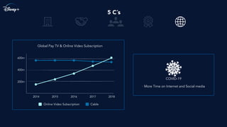 5 C´s
2014 2015 2016 2017 2018
600m
400m
200m
Global Pay TV & Online Video Subscription
Online Video Subscription Cable
COVID-19
· More Time on Internet and Social media
 