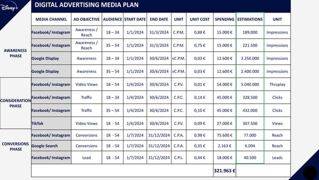 A complete digital marketing strategy presentation for Disney+. | PPTX