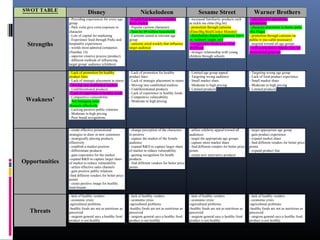 SWOT TABLE Disney Nickelodeon Sesame Street Warner Brothers
Strengths
- Providing experiences for every age
group
- Park visits give extra exposure to
character
- Lots of capital for marketing
- Experience food through Parks and
hospitality experiences
- worlds most admired companies
(Number 14)
- superior creative process (product)
- different methods of influencing
target group/ audience (children)
- Established presence in healthy
foods market
- Popular cartoon characters
- Seen by 89 million households
- Cartoons aimed at relevant age
group
- cartoons aired weekly that influence
target audience
- increased familiarity products such
as tickle me elmo (big hit)
- promotion through cartoons
(Elmo/Big Bird/Cookie Monster)
- distribution channels (amazon, toys r
us, walmart, target, etc)
- recognizable brand name from
childhood
- stronger relationship with young
children through schools
- specialized in advertising
(promotion)
- character placement in theme parks
(Six Flags)
- promotion through cartoons on
public tv (no cable necessary)
- targeted toward all age groups
- well connected to famous stars for
promotional purposes
Weakness’
- Lack of promotion for healthy
product lines
- Lack of strategic placement in stores
- Moving into established markets
- Undifferentiated products
- Lack of experience in healthy foods
- Competitive vulnerability
- Not managing sales
channels effectively
- Lacking positive public relations
- Moderate to high pricing
- Poor brand recognitions
- Lack of promotion for healthy
product lines
- Lack of strategic placement in stores
- Moving into established markets
- Undifferentiated products
- Lack of experience in healthy foods
- Competitive vulnerability
- Moderate to high pricing
- Limited age group appeal
- Targeting wrong audience
- Small market share
- Moderate to high pricing
- Limited products
- Targeting wrong age group
- Lack of food product experience
- Small market share
- Moderate to high pricing
- Limited products
Opportunities
- create effective promotional
strategies to draw in new customers
- strategically placing products
effectively
- establish a market position
- differentiate products
- gain experience for the market
-expand R&D to capture larger share
of market to reduce vulnerability
- utilize effective sales channels
- gain positive public relations
-find different vendors for better price
points
- create positive image for healthy
food brands
- change perception of the characters
to positive
- capture the market of the female
audience
- expand R&D to capture larger share
of market to reduce vulnerability
- gaining recognition for health
products
- find different vendors for better price
points
- utilize celebrity appeal toward all
audiences
- target the appropriate age groups
- capture more market share
- find different vendors for better price
points
- create new innovative products
- target appropriate age group
- gain product experience
- expand market share
- find different vendors for better price
points
- expand product line
Threats
- lack of healthy vendors
- economic crisis
-agricultural problems
-healthy foods are not as nutritious as
perceived
- surgeon general says a healthy food
product is not healthy
- lack of healthy vendors
- economic crisis
-agricultural problems
-healthy foods are not as nutritious as
perceived
- surgeon general says a healthy food
product is not healthy
- lack of healthy vendors
- economic crisis
-agricultural problems
-healthy foods are not as nutritious as
perceived
- surgeon general says a healthy food
product is not healthy
- lack of healthy vendors
- economic crisis
-agricultural problems
-healthy foods are not as nutritious as
perceived
- surgeon general says a healthy food
product is not healthy
 