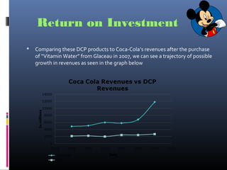 Return on Investment
 Comparing these DCP products to Coca-Cola’s revenues after the purchase
of “Vitamin Water” from Glaceau in 2007, we can see a trajectory of possible
growth in revenues as seen in the graph below
 