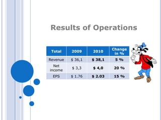 Total 2009 2010
Change
in %
Revenue $ 36,1 $ 38,1 5 %
Net
income
$ 3,3 $ 4,0 20 %
EPS $ 1.76 $ 2.03 15 %
Results of Operations