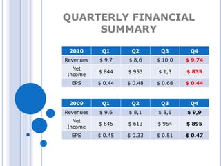 QUARTERLY FINANCIAL
SUMMARY
2010 Q1 Q2 Q3 Q4
Revenues $ 9,7 $ 8,6 $ 10,0 $ 9,74
Net
Income
$ 844 $ 953 $ 1,3 $ 835
EPS $ 0.44 $ 0.48 $ 0.68 $ 0.44
2009 Q1 Q2 Q3 Q4
Revenues $ 9,6 $ 8,1 $ 8,6 $ 9,9
Net
Income
$ 845 $ 613 $ 954 $ 895
EPS $ 0.45 $ 0.33 $ 0.51 $ 0.47