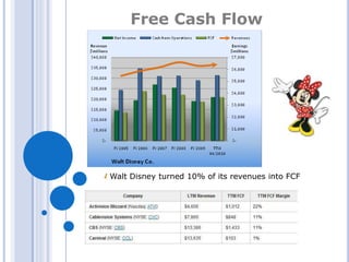Free Cash Flow
Walt Disney turned 10% of its revenues into FCF