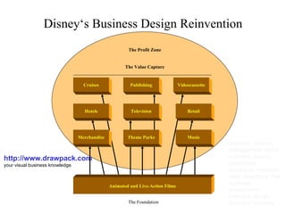 Disney‘s Business Design Reinvention http://www.drawpack.com your visual business knowledge business diagram, management model, business graphic, powerpoint templates, business slide, download, free, business presentation, business design, business template The Profit Zone The Value Capture Cruises Publishing Videocassette Merchandise Hotels Retail Television Music Theme Parks Animated and Live-Action Films The Foundation 