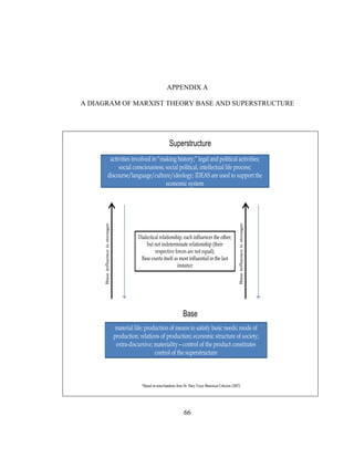 66
APPENDIX A
A DIAGRAM OF MARXIST THEORY BASE AND SUPERSTRUCTURE
activities involved in “making history;” legal and political activities;
social consciousness; social political, intellectual life process;
discourse/language/culture/ideology; IDEAS are used to support the
economic system
material life; production of means to satisfy basic needs; mode of
production; relations of production; economic structure of society;
extra-discursive; materiality—control of the product constitutes
control of the superstructure
Dialectical relationship, each influences the other;
but not indeterminate relationship (their
respective forces are not equal);
Base exerts itself as most influential in the last
instance
*Based on notes/handouts from Dr. Mary Triece Rhetorical Criticism (2007)
Baseinfluenceisstronger
Baseinfluenceisstronger
Base
Superstructure
 