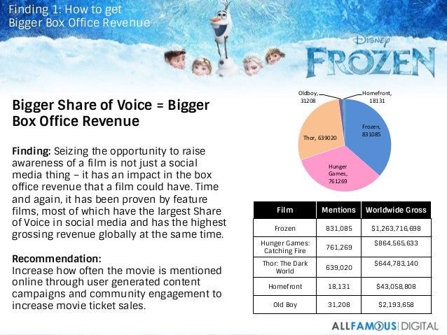 Frozen Film Revenue | disney s frozen social listening report Frozen Film Revenue | disney s frozen social listening report