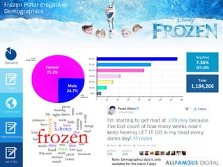 Total	
  
1,184,266	
  
Female	
  
75.3%	
  
Male	
  
24.7%	
  
NegaIve	
  
7.36%	
  
(87,129)	
  
Note:	
  Demographics	
...