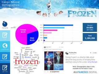 Total	
  
1,184,266	
  
Female	
  
69.4%	
  
Male	
  
30.6%	
  
Neutral	
  
69.88%	
  
(827,585)	
  
Note:	
  Demographics...