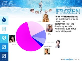 Idina Menzel (Elsa) has
the most share of Voice
due to her
performance at the
Academy Awards,
which had over 4,900
posts a...