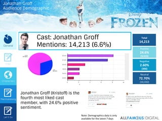 Cast: Jonathan Groff
Mentions: 14,213 (6.6%)
Total	
  
14,213	
  
PosiIve	
  
24.6%	
  
(3,515)	
  
NegaIve	
  
2.60%	
  
...