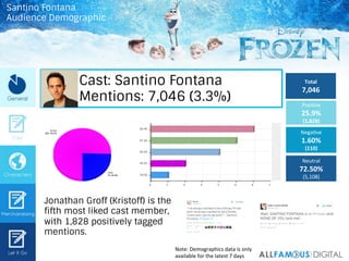 Cast: Santino Fontana
Mentions: 7,046 (3.3%)
Total	
  
7,046	
  
PosiIve	
  
25.9%	
  
(1,828)	
  
NegaIve	
  
1.60%	
  
(...