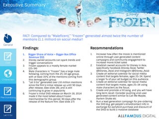 Findings:
1.  Bigger Share of Voice = Bigger Box Office
Revenue $$$
2.  Disney owned accounts can spark trends and
trigger...