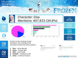 Character: Elsa
Mentions: 497,833 (34.8%)
Total	
  
497,833	
  
PosiIve	
  
9.20%	
  
(46,319)	
  
NegaIve	
  
6.50%	
  
(...