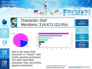 Character: Olaf
Mentions: 314,472 (22.0%)
Total	
  
314,472	
  
PosiIve	
  
16.6%	
  
(52,510)	
  
NegaIve	
  
1.80%	
  
(...