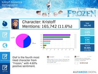 Character: Kristoff
Mentions: 165,742 (11.6%)
Total	
  
165,742	
  
PosiIve	
  
4.60%	
  
(7,732)	
  
NegaIve	
  
0.9%	
  ...