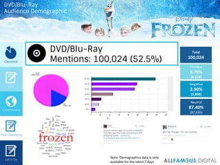 DVD/Blu-Ray
Mentions: 100,024 (52.5%)
Total	
  
100,024	
  
PosiIve	
  
9.70%	
  
(9.679)	
  
NegaIve	
  
2.90%	
  
(2,909...