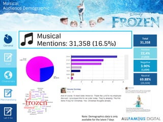 Musical
Mentions: 31,358 (16.5%)
Total	
  
31,358	
  
PosiIve	
  
22,4%	
  
(7,010)	
  
NegaIve	
  
3.90%	
  
(1,024)	
  
...