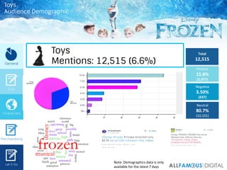 Toys
Mentions: 12,515 (6.6%)
Total	
  
12,515	
  
PosiIve	
  
15.8%	
  
(1,977)	
  
NegaIve	
  
3.50%	
  
(437)	
  
Neutra...