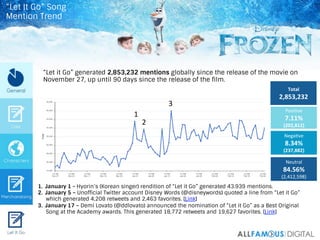 “Let it Go” generated 2,853,232 mentions globally since the release of the movie on
November 27, up until 90 days since th...