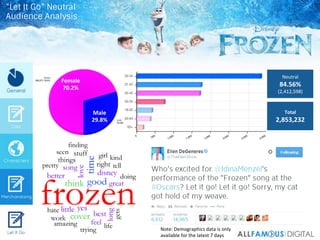 Neutral	
  
84.56%	
  
(2,412,598)	
  
Female	
  
70.2%	
  
Male	
  
29.8%	
  
Total	
  
2,853,232	
  
Note:	
  Demographi...