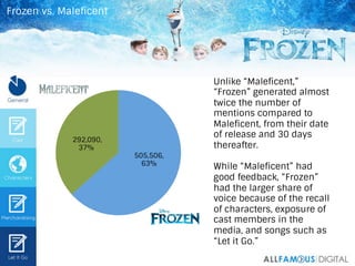 505,506,
63%
292,090,
37%
Unlike “Maleficent,”
“Frozen” generated almost
twice the number of
mentions compared to
Malefice...