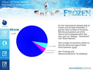 On the international release date of
Frozen and 30 days thereafter, it
got the most number of mentions
(89.6%) compared to...