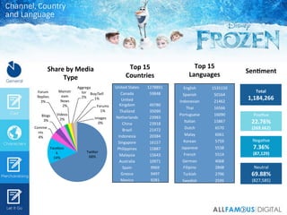 English	
   1535150	
  
Spanish	
   50164	
  
Indonesian	
   21462	
  
Thai	
   16566	
  
Portuguese	
   16090	
  
Italian...