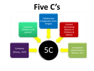 Five C’s
5CCompany
(Disney , DCP)
Customer
(Children and
parent)
Collaborator
(Imaginator Farm,
Kroger) Context
(Increasing
Obesity in
Children &
Adults)
Competitor
(Nickelodeon,
Warner, etc.)
 