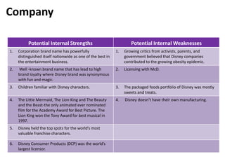 Potential Internal Strengths Potential Internal Weaknesses
1. Corporation brand name has powerfully
distinguished itself nationwide as one of the best in
the entertainment business.
1. Growing critics from activists, parents, and
government believed that Disney companies
contributed to the growing obesity epidemic.
2. Well -known brand name that has lead to high
brand loyalty where Disney brand was synonymous
with fun and magic.
2. Licensing with McD.
3. Children familiar with Disney characters. 3. The packaged foods portfolio of Disney was mostly
sweets and treats.
4. The Little Mermaid, The Lion King and The Beauty
and the Beast-the only animated ever nominated
film for the Academy Award for Best Picture. The
Lion King won the Tony Award for best musical in
1997.
4. Disney doesn’t have their own manufacturing.
5. Disney held the top spots for the world’s most
valuable franchise characters.
6. Disney Consumer Products (DCP) was the world’s
largest licensor.
Company
 