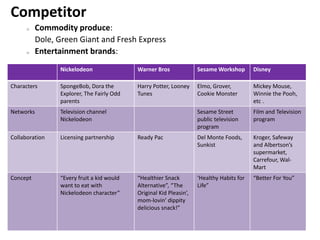 Competitor
o Commodity produce:
Dole, Green Giant and Fresh Express
o Entertainment brands:
Nickelodeon Warner Bros Sesame Workshop Disney
Characters SpongeBob, Dora the
Explorer, The Fairly Odd
parents
Harry Potter, Looney
Tunes
Elmo, Grover,
Cookie Monster
Mickey Mouse,
Winnie the Pooh,
etc .
Networks Television channel
Nickelodeon
Sesame Street
public television
program
Film and Television
program
Collaboration Licensing partnership Ready Pac Del Monte Foods,
Sunkist
Kroger, Safeway
and Albertson’s
supermarket,
Carrefour, Wal-
Mart
Concept “Every fruit a kid would
want to eat with
Nickelodeon character”
“Healthier Snack
Alternative”, “The
Original Kid Pleasin’,
mom-lovin’ dippity
delicious snack!”
‘Healthy Habits for
Life”
“Better For You”
 