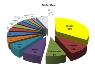 Disney
34%
Warner
10%
Nickelodeon
8%
Marvel
8%
Sanrio
7%
Lucas
5%
4Kids
5%
HIT
4%
Mattel
4%
Universal
3%
20th Century Fox
2%
Pokemon
2%
Sesame
2% Others
7%
0%
0%
0%
0%
0%
0%
Market Share
 
