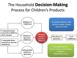 The Household Decision-Making
Process for Children’s Products
Influencers
(children)
Communications
targeted at children
(taste, image)
Communications
targeted at parents
(nutrition)
Purchasers
(parents)
User
(children)
Information
gatherers
(parents)
Initiators
(parents,
(children)
Decision
makers
(parents,
children)
 