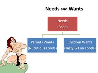Needs and Wants
Needs
(Food)
Parents Wants
(Nutritious Foods)
Children Wants
(Tasty & Fun Foods)
 